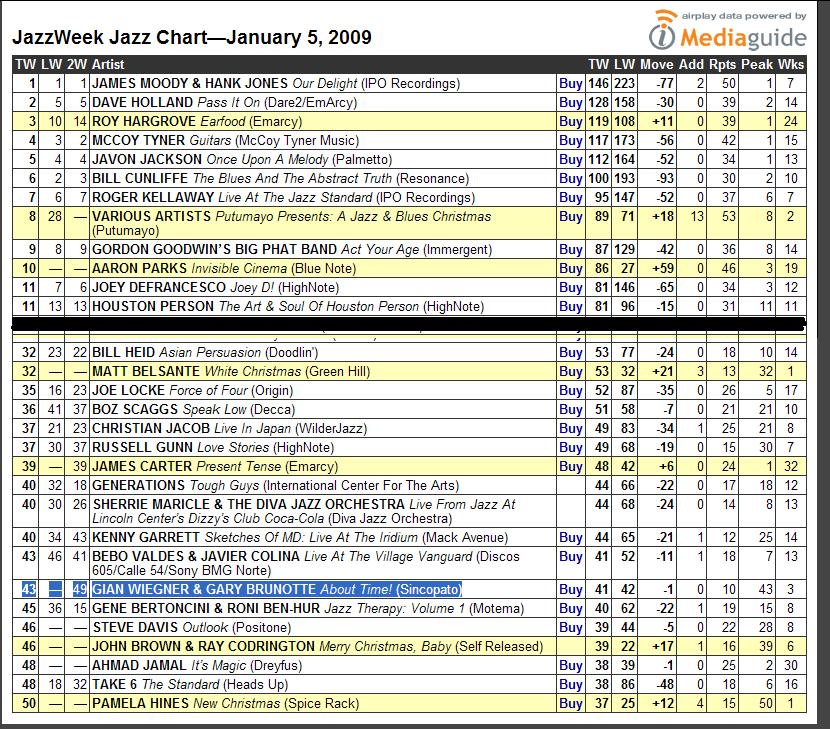 Jazzweek Chart